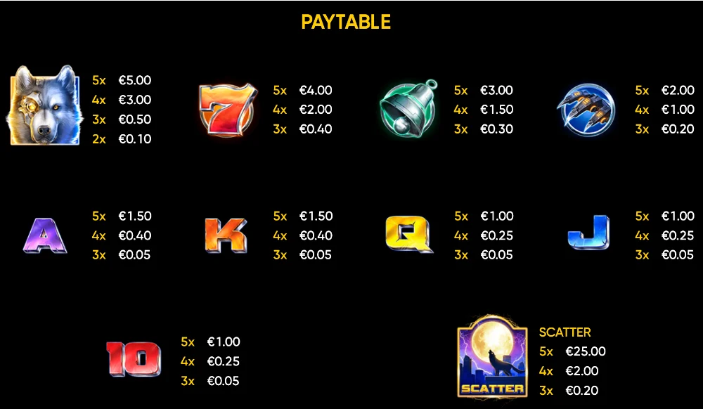 Cyber Wolf Slot - Paytable (All Symbols)
